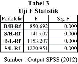 Tabel 3 Uji F Statistik 