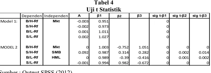 Tabel 4 Uji t Statistik 
