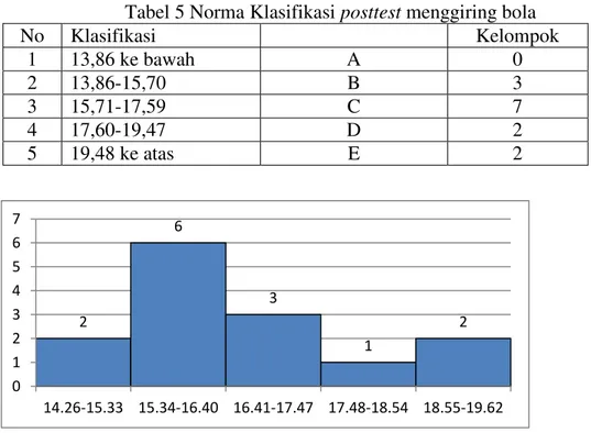 Tabel 5 Norma Klasifikasi posttest menggiring bola 