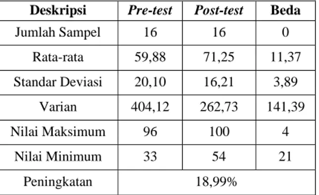 Tabel 2. Deskripsi Data Psikomotor Hasil Belajar  Guling Belakang Kaki Tekuk Menggunakan Media  Aktif 