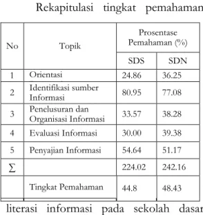 Tabel 1  Tingkat  Pemahaman  Literasi  Informasi  Sekolah  Dasar  Swasta  dan Sekolah  Dasar Negeri 