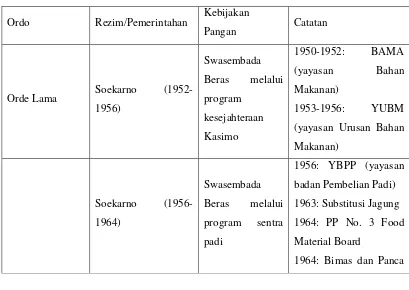 Tabel 3.1. perkembangan kebijakan pangan di Indonesia.37