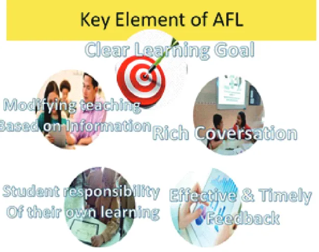 Gambar 3. Tayangan Key Elemen AFL
