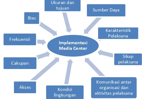 Gambar 1 Kerangka Penelitian Evaluasi Implementasi Media Center 