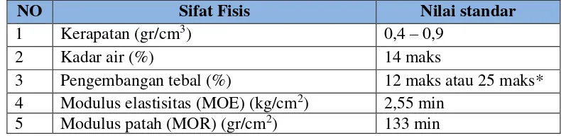 Tabel II.2 Spesifikasi sifat-sifat fisis material menurut standar SNI 03-2105-2006 