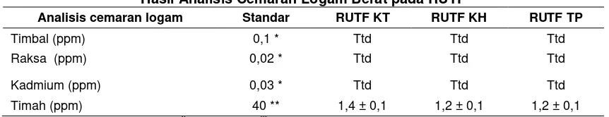 Tabel 3 Hasil Analisis Proksimat RUTF (100 g) 