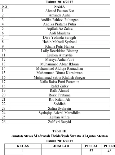 JUMLAH TOTAL Tabel IV Data Tenaga Pengajar di Madrasah Ibtida’iyah Swasta Al-Quba Medan Tahun 2016/2017 