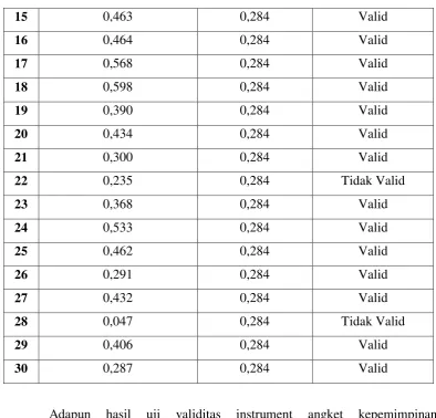 tabel = 0,284 dari hasil tersebut dapat dilihat 