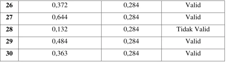 tabel = 0,284 dari hasil tersebut 