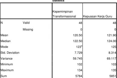 Tabel 4.1 Rangkuman Hasil Skor Variabel Penelitian 