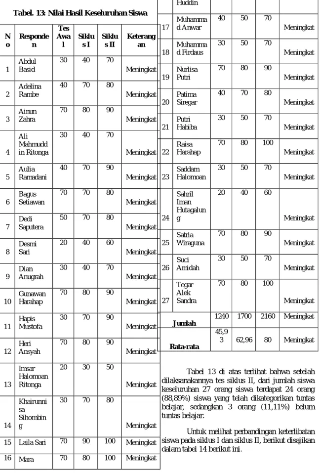 Tabel  13  di  atas  terlihat  bahwa  setelah  dilaksanakannya  tes  siklus  II,  dari  jumlah  siswa  keseluruhan  27  orang  siswa  terdapat  24  orang  (88,89%)  siswa  yang  telah  dikategorikan  tuntas  belajar,  sedangkan  3  orang  (11,11%)  belum  