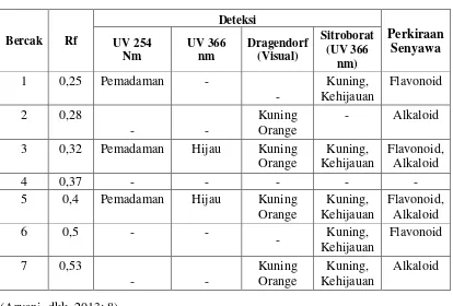 Tabel 2.3 Hasil Kromatografi Lapis Tipis (KLT) pada ekstrak etil asetat daging buah 