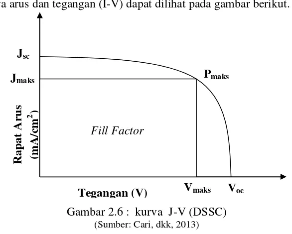 Gambar 2.6 :  kurva  J-V (DSSC) 