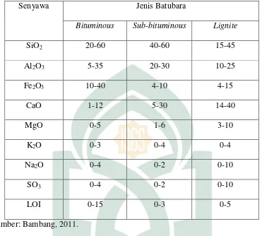 Tabel 2.1 Komposisi (%) Fly ash Batubara 