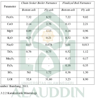 Tabel 2.2 Karakteristik Abu Batubara Boiler  