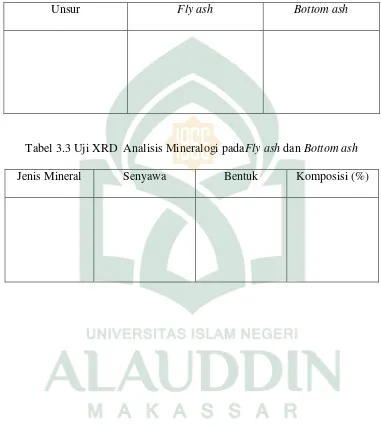 Tabel 3.3 Uji XRD  Analisis Mineralogi padaFly ash dan Bottom ash 