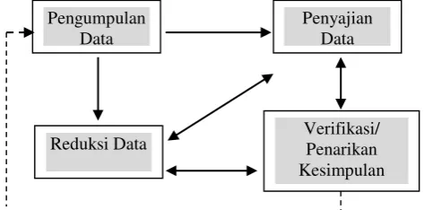 Gambar 2 Skema Komponen Analisis Data Model Interaktif Miles dan Huberman (1992) 