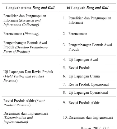 Tabel 1. Langkah penelitian dan pengembangan Borg and Gall