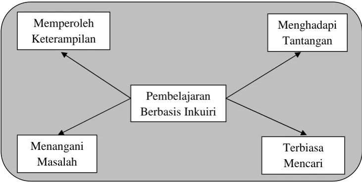 Gambar 3.MemperolehKeterampilan
