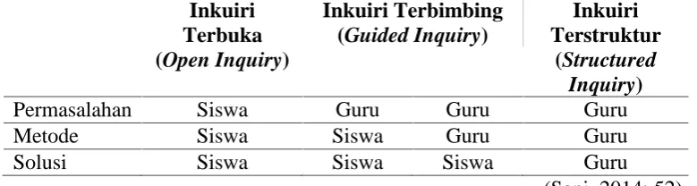 Tabel 2. Jenis-jenis Inkuiri