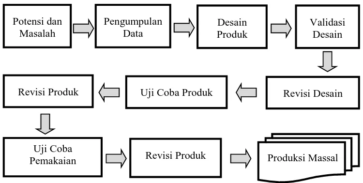 Gambar 7. Langkah-langkah Penggunaan Metode Research and Development/R&D (Sugiyono, 2014: 409).