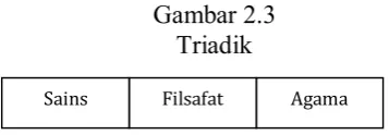 Gambar 2.3 Triadik 