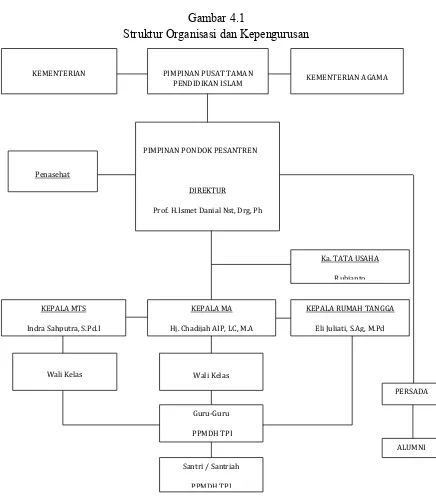 Gambar 4.1 Struktur Organisasi dan Kepengurusan 