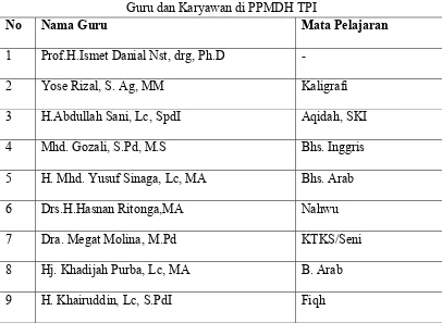 Tabel 4.2 Guru dan Karyawan di PPMDH TPI 