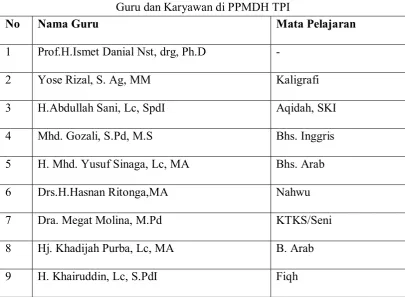 Tabel 4.2 Guru dan Karyawan di PPMDH TPI 