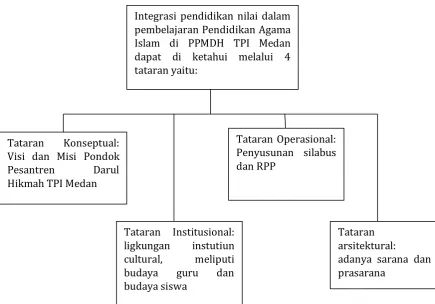 Gambar 4.5 Implementasi Integrasi Pendidikan Nilai 