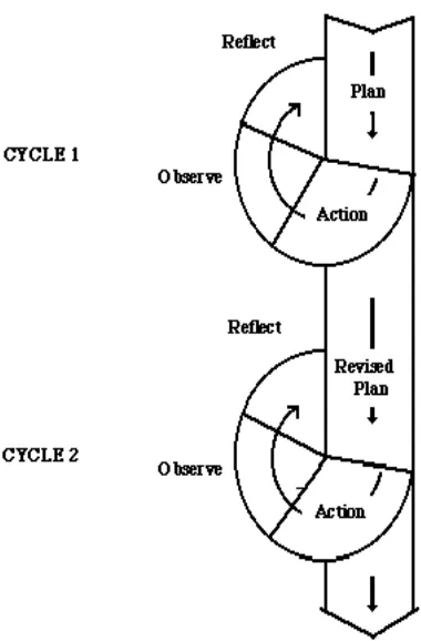 Figure 2 : Action Research Cycle 
