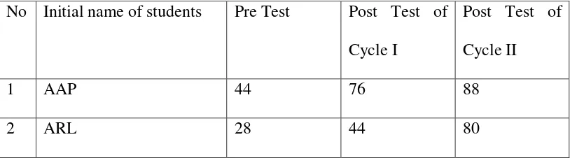 Table 4.1 : The Students’ Score from Pre- Test, the Post- Test in Cycle I and 