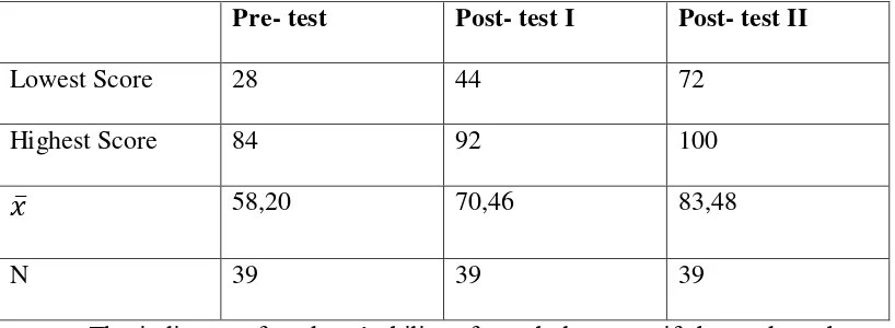 Table 4.2 : The Comparison of Students’ Scores in Vocabulary