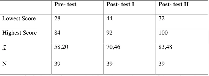 Table 4.2 : The Comparison of Students’ Scores in Vocabulary