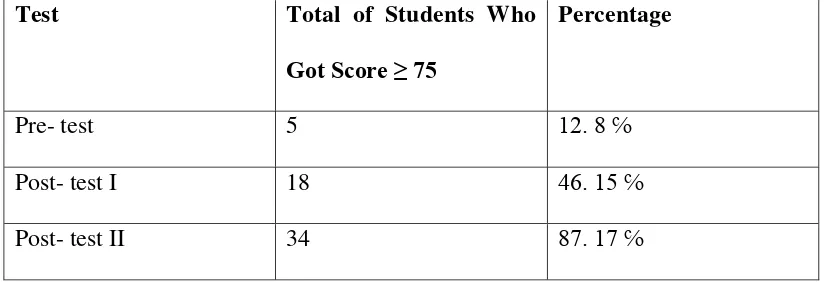 Table 4.3 : The Percentage of Students’ Improved of Vocabulary by Snake 