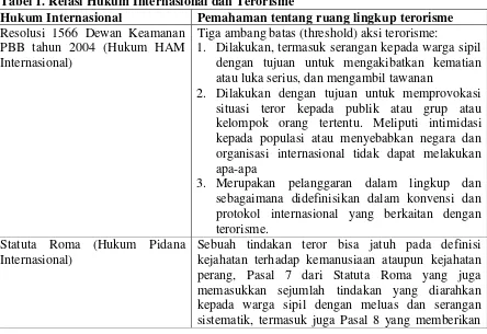 Tabel 1. Relasi Hukum Internasional dan Terorisme 