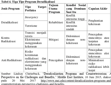 Tabel 4. Tiga Tipe Program Deradikalisasi 