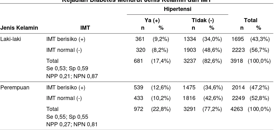 Tabel 13 Kejadian Diabetes Menurut Jenis Kelamin dan IMT  