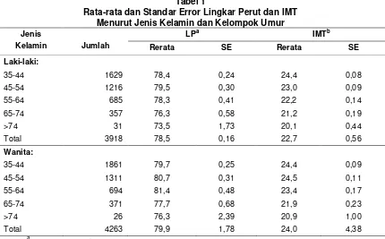 Tabel 1 Rata-rata dan Standar Error Lingkar Perut dan IMT  