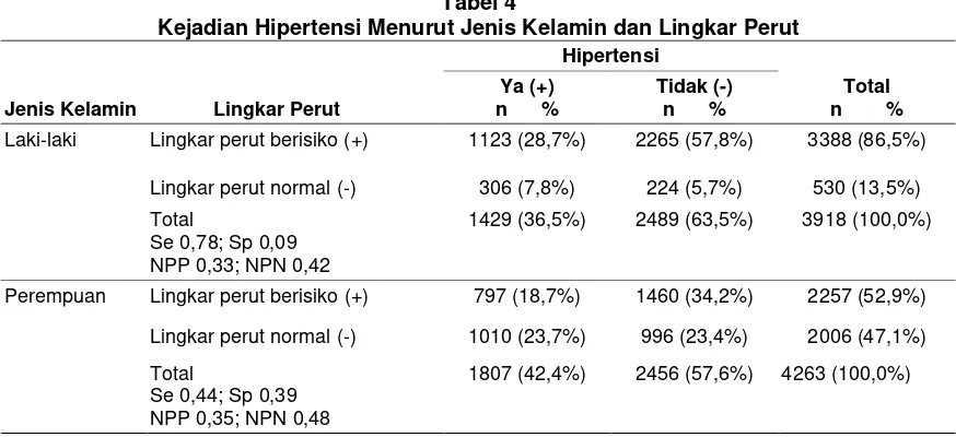 Tabel 3 Rerata Lingkar Perut dan IMT Pada Penderita Hipertensi dan Diabetes  