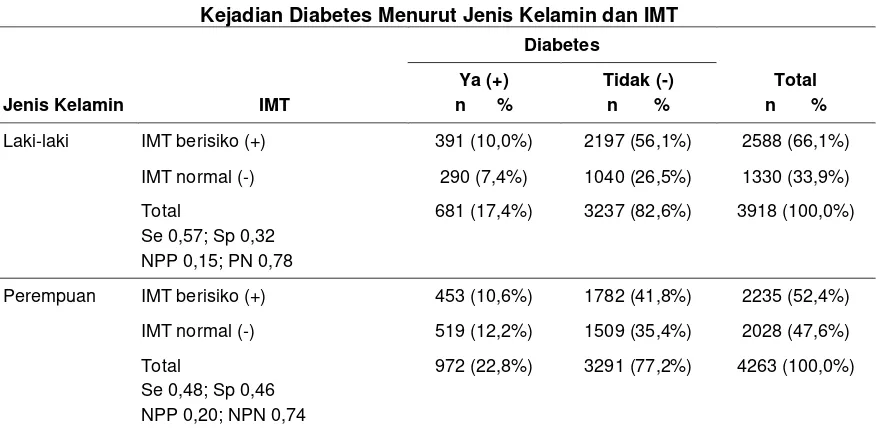 Tabel 7 Kejadian Diabetes Menurut Jenis Kelamin dan IMT  