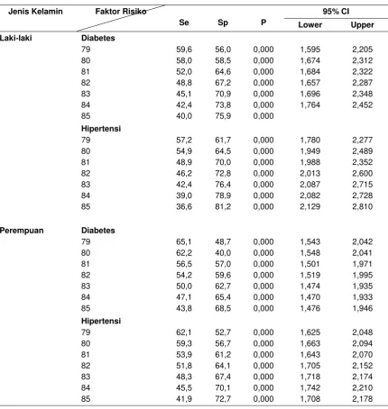Tabel 8  Ringkasan Hasil Se dan Sp sebagai Cut-off Point Lingkar Perut  