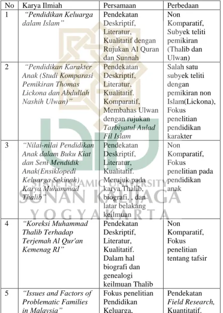 Tabel 1.1 Literature Review  