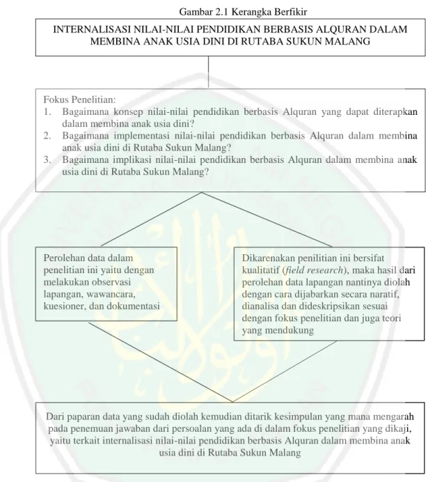 Gambar 2.1 Kerangka Berfikir 