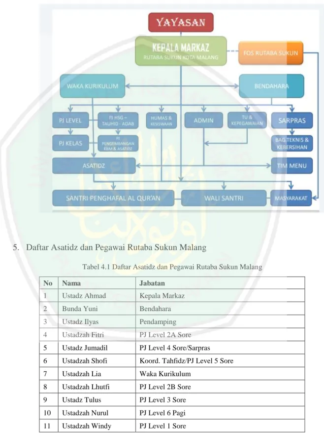 Gambar 4.2 Struktur Organisasi Lembaga 