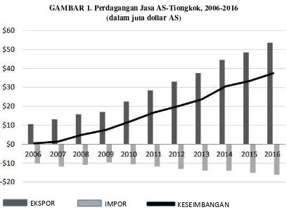 GAMBAR 1. Perdagangan Jasa AS-Tiongkok, 2006-2016  