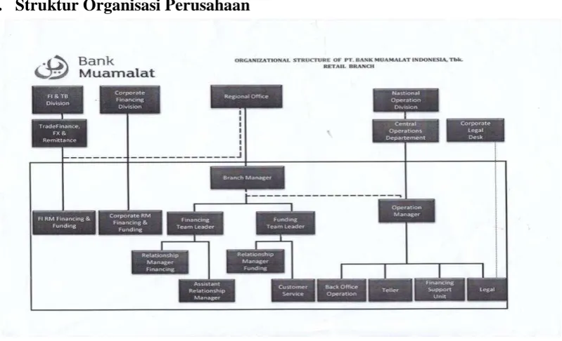 Gambar 3. Struktur Organisasi Perusahaan PT. Bank Muamalat, Tbk 