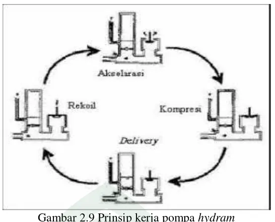 Gambar 2.9 Prinsip kerja pompa hydram