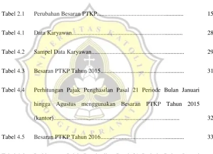Tabel 2.1 Perubahan Besaran PTKP........................................................