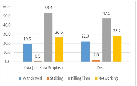 Gambar 7  Media Komunikasi via Internet dengan Keluarga (Puslitbang Aptika IKP, 2016: 48) 